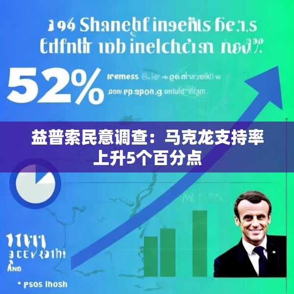 益普索民意调查：马克龙支持率上升5个百分点