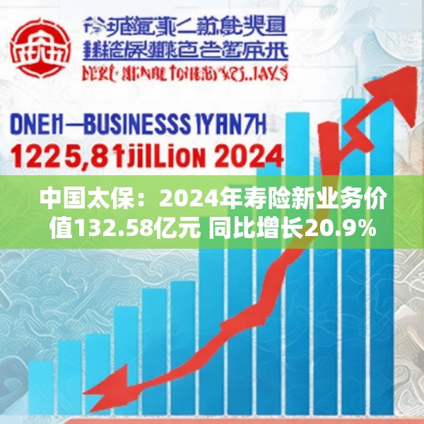 中国太保：2024年寿险新业务价值132.58亿元 同比增长20.9%