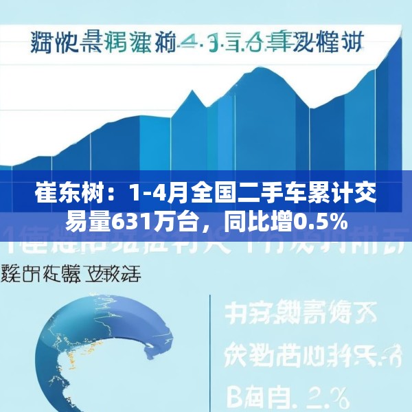 崔东树：1-4月全国二手车累计交易量631万台，同比增0.5%
